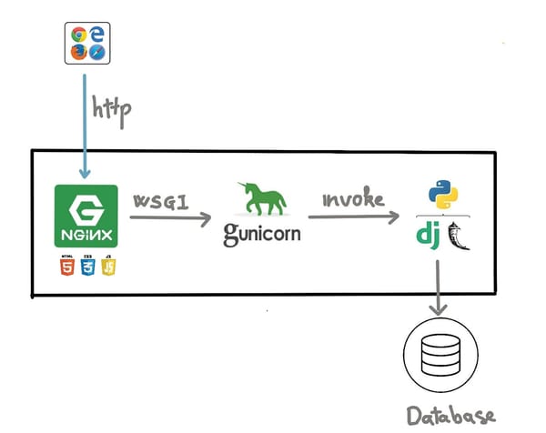 Gunicorn Workers vs. Threads: An Overview for Python Apps